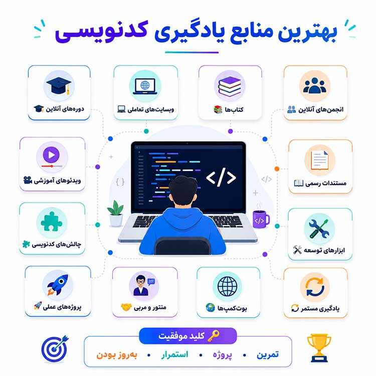 منابع یادگیری کدنویسی