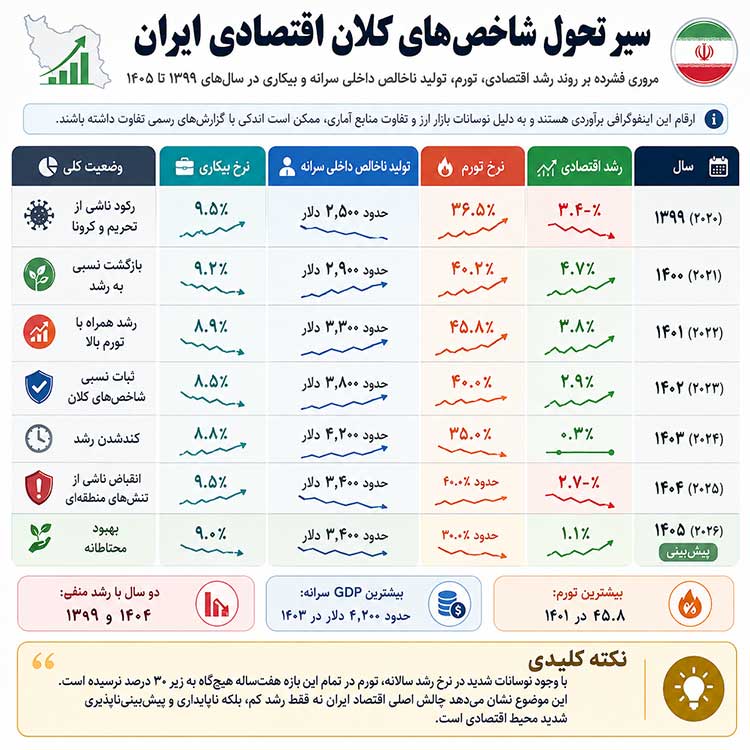 شاخص کلان اقتصادی ایران