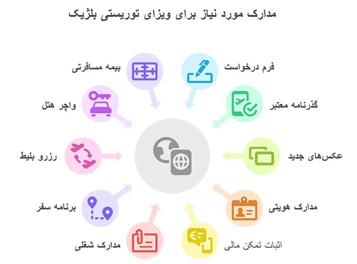 اینفوگرافیک مدارک مورد نیاز برای ویزای توریستی بلژیک 