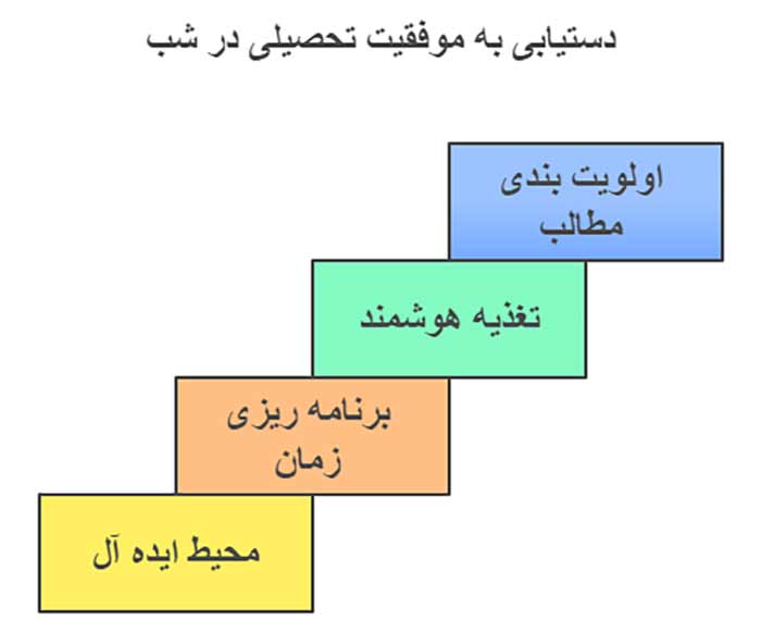 اینفوگرافیک دستیابی به موفقیت تحصیلی در شب