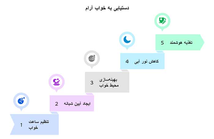 اینفوگرافیک دستیابی به خواب آرام 