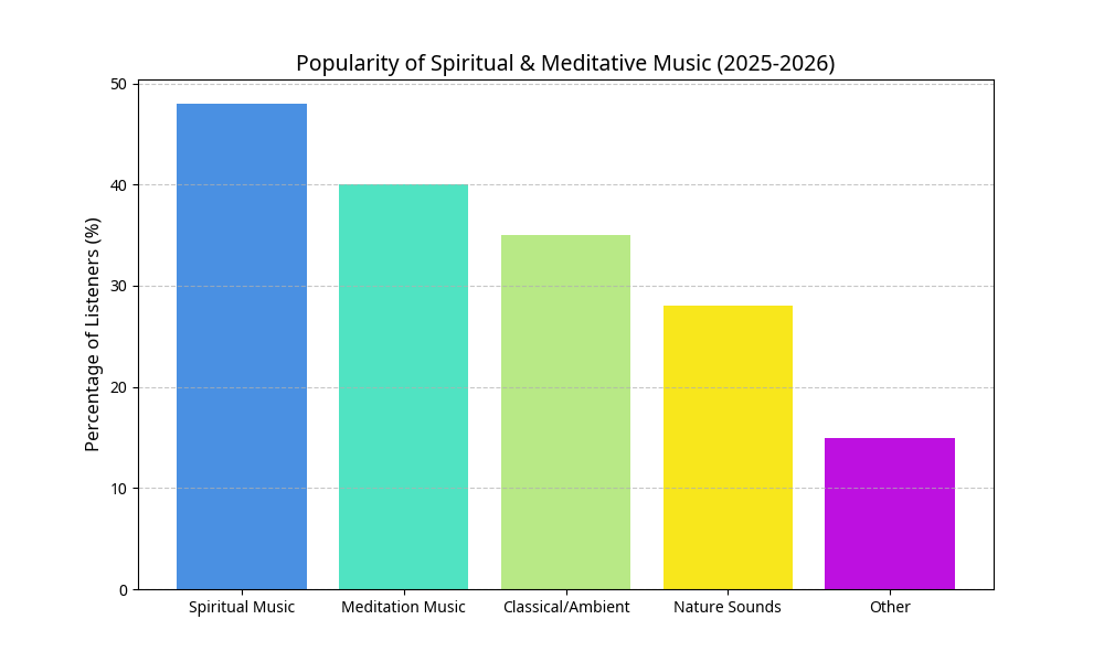 افراد معروف و سلبریتی Popularity of Spiritual & Meditative Music (2025-2026)