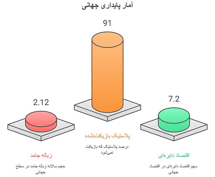 نمودار آمار پایداری جهانی 