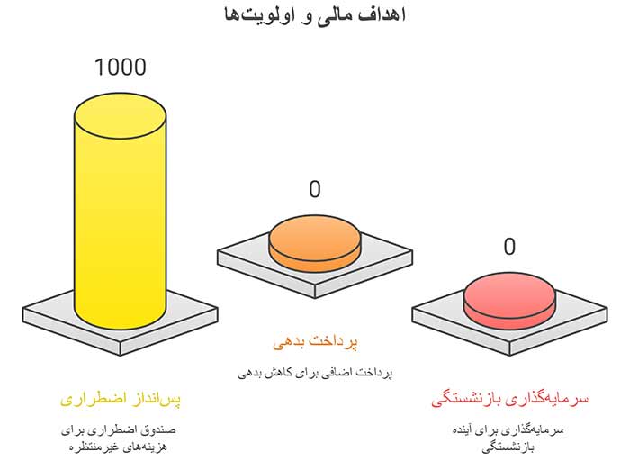 اهداف مالی و اولویت ها 