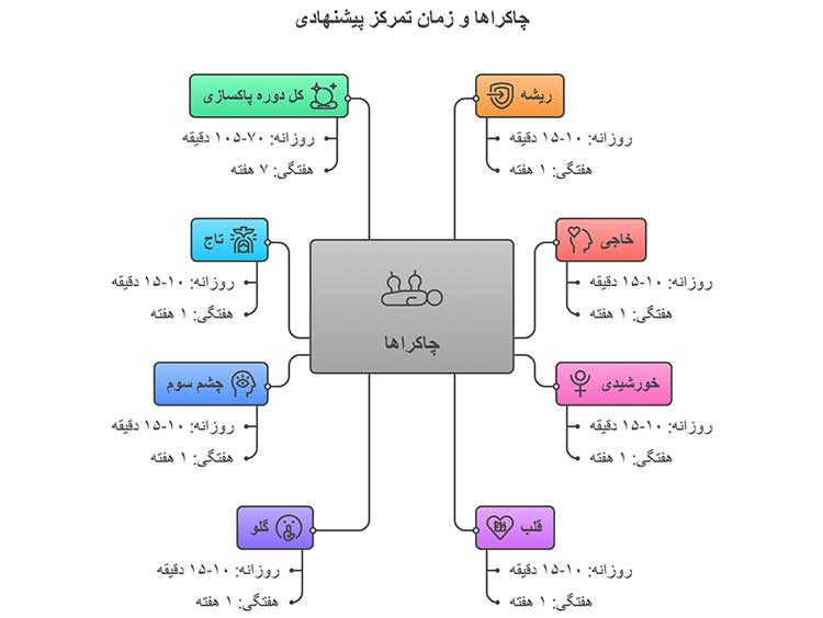 چاکرا و زمان تمرکز پیشنهادی 