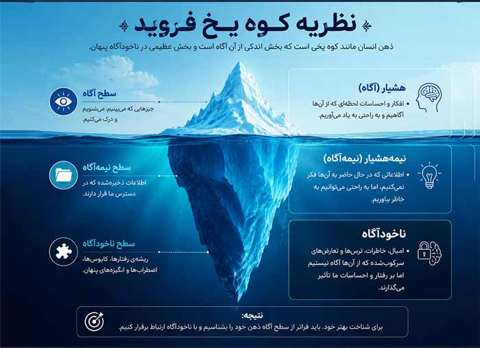نظریه ی کوه یخ فروید 