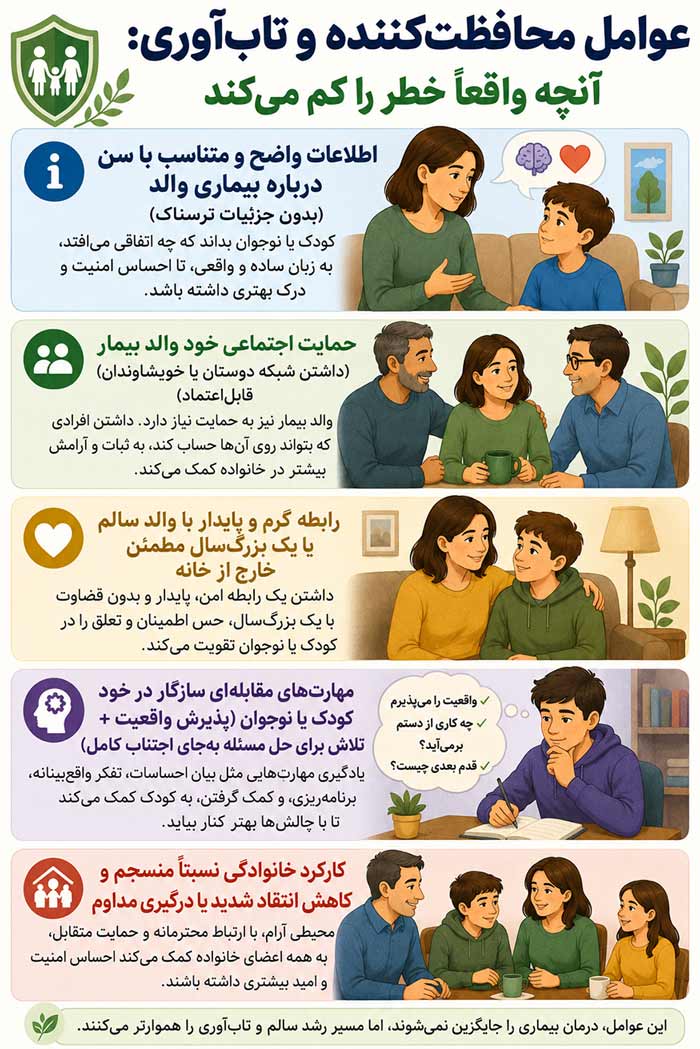 عوامل محافظت‌کننده و تاب‌آوری: آنچه واقعاً خطر را کم می‌کند
