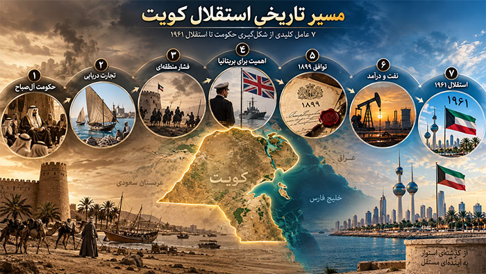 مسیر تاریخی استقلال کویت 
